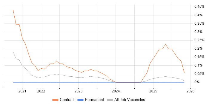 GCP DevOps job vacancy trend in Buckinghamshire