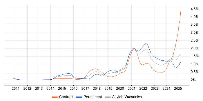 Job vacancy trend for GCP in Buckinghamshire Job vacancy trend for GCP in Buckinghamshire