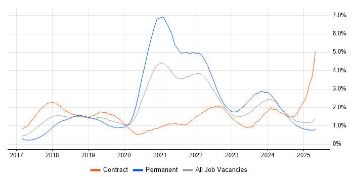 Job vacancy trend for GDPR in Buckinghamshire
