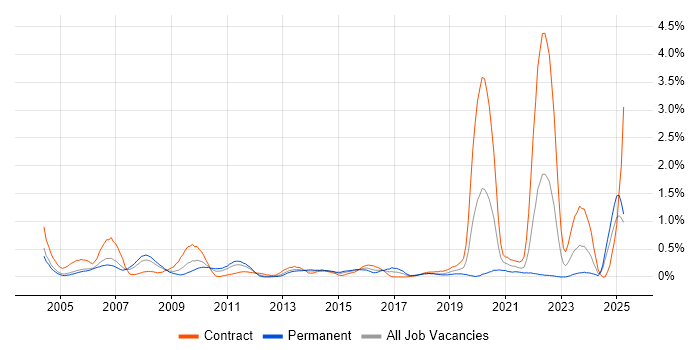 Job vacancy trend for General Ledger in Buckinghamshire