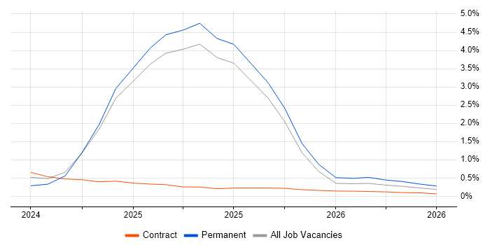 Generative AI job vacancy trend in Buckinghamshire