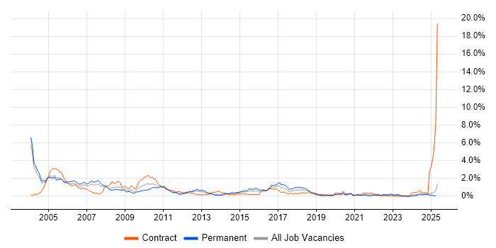 Job vacancy trend for German Language in Buckinghamshire Job vacancy trend for German Language in Buckinghamshire