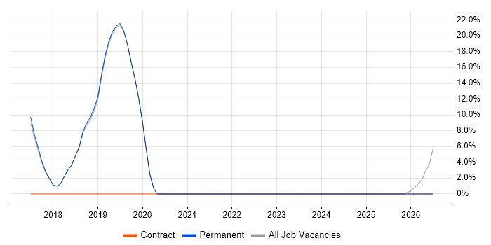 Apex Code job vacancy trend in Gerrards Cross