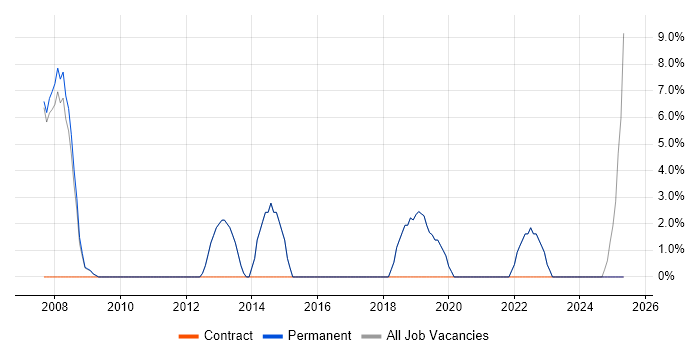 Job vacancy trend for Legal in Gerrards Cross