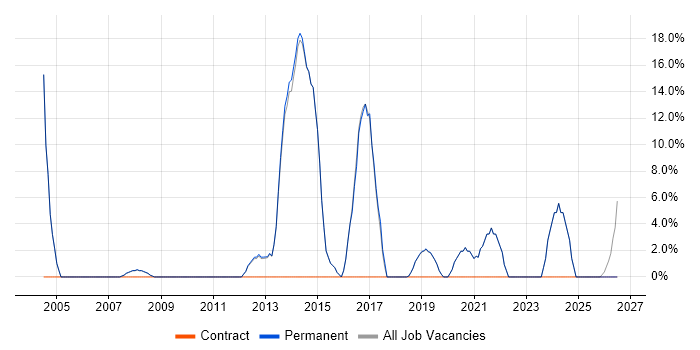 Mentoring job vacancy trend in Gerrards Cross