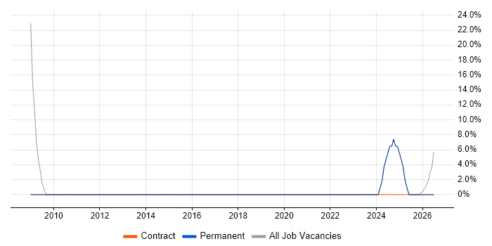 People Management job vacancy trend in Gerrards Cross