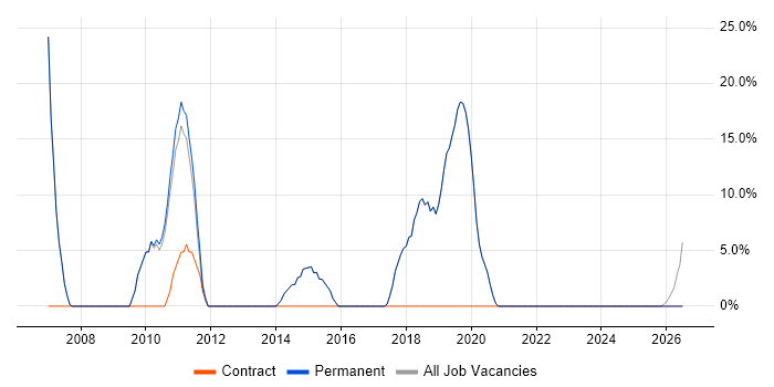 Requirements Gathering job vacancy trend in Gerrards Cross