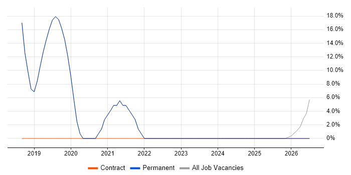 Salesforce Sales Cloud job vacancy trend in Gerrards Cross
