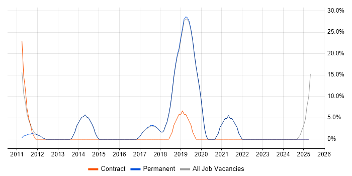 Job vacancy trend for Salesforce in Gerrards Cross