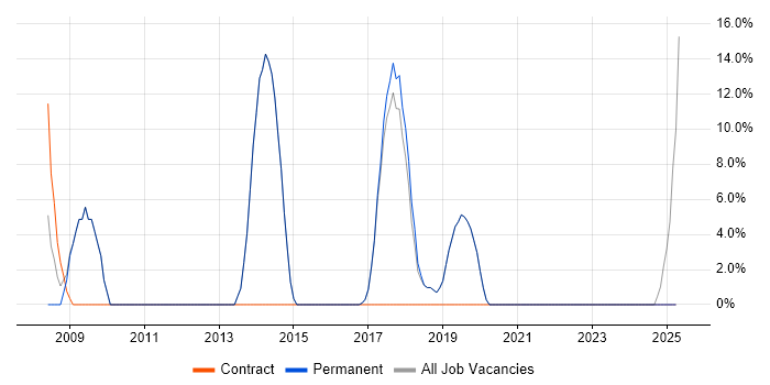 Job vacancy trend for SDLC in Gerrards Cross