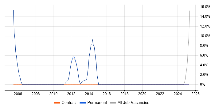 Job vacancy trend for Software Testing in Gerrards Cross