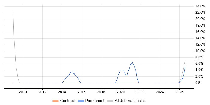 Stakeholder Management job vacancy trend in Gerrards Cross