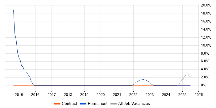 Job vacancy trend for User Acceptance Testing in Gerrards Cross