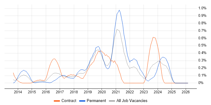 Gherkin job vacancy trend in Buckinghamshire