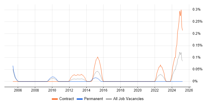Job vacancy trend for GIS Architect in Buckinghamshire Job vacancy trend for GIS Architect in Buckinghamshire