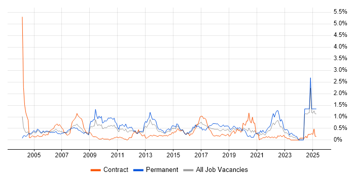 Job vacancy trend for GIS in Buckinghamshire