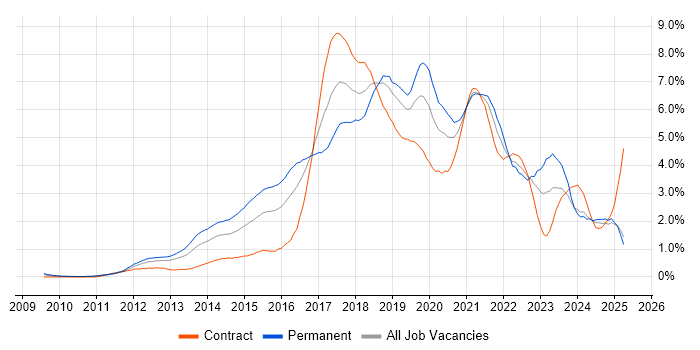 Job vacancy trend for Git in Buckinghamshire Job vacancy trend for Git in Buckinghamshire