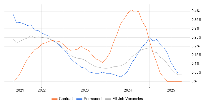Job vacancy trend for GitHub Actions in Buckinghamshire Job vacancy trend for GitHub Actions in Buckinghamshire