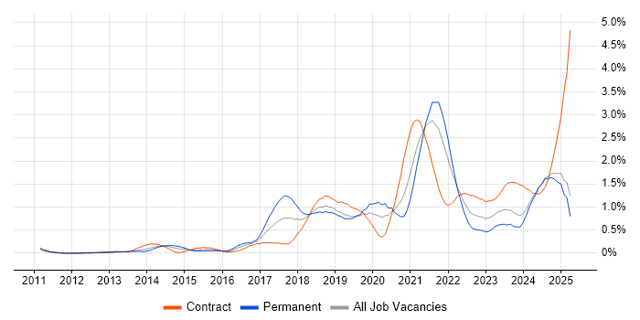 Job vacancy trend for GitHub in Buckinghamshire