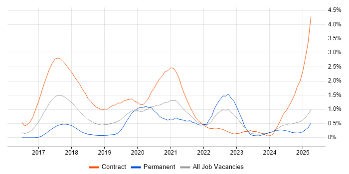 Job vacancy trend for GitLab in Buckinghamshire Job vacancy trend for GitLab in Buckinghamshire