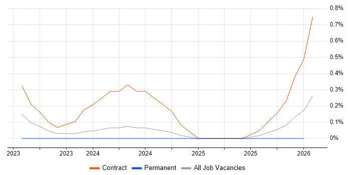 GitOps job vacancy trend in Buckinghamshire