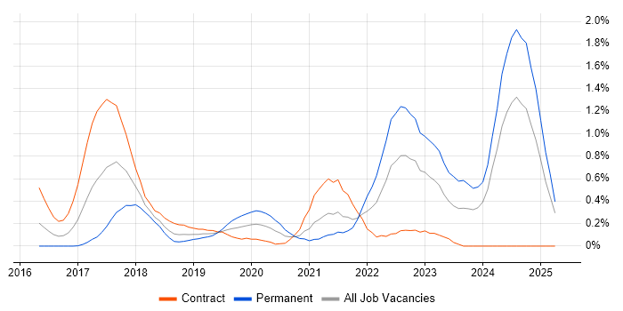 Job vacancy trend for Go in Buckinghamshire Job vacancy trend for Go in Buckinghamshire