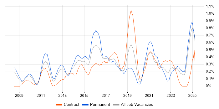 Job vacancy trend for Google Analytics in Buckinghamshire Job vacancy trend for Google Analytics in Buckinghamshire