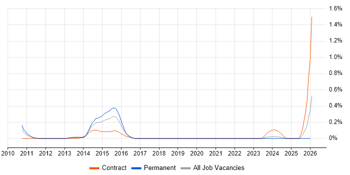Google App Engine job vacancy trend in Buckinghamshire