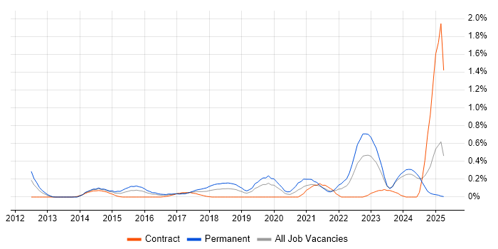 Job vacancy trend for Google Workspace in Buckinghamshire