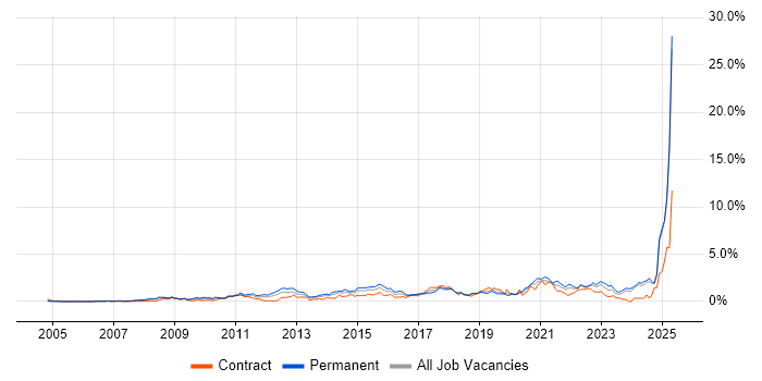 Job vacancy trend for Google in Buckinghamshire Job vacancy trend for Google in Buckinghamshire