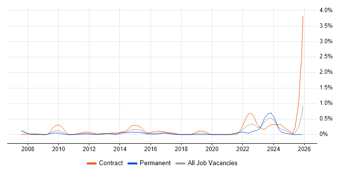 Governance Analyst job vacancy trend in Buckinghamshire
