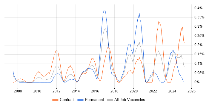 Job vacancy trend for Governance Manager in Buckinghamshire Job vacancy trend for Governance Manager in Buckinghamshire