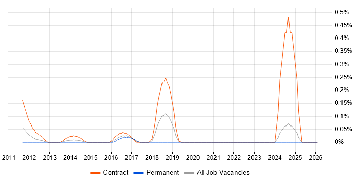 Government Security Classifications job vacancy trend in Buckinghamshire