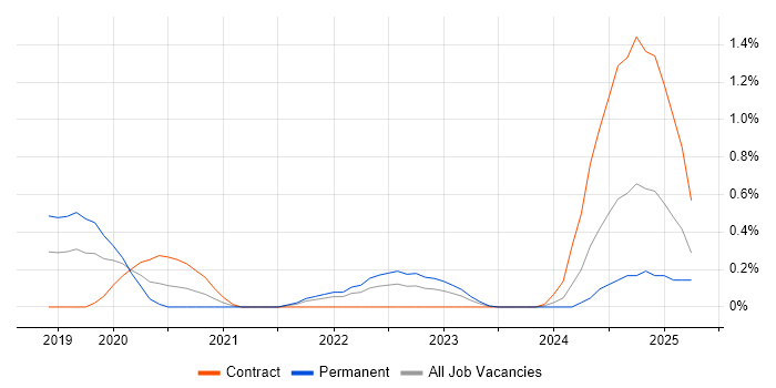 Job vacancy trend for GPON in Buckinghamshire Job vacancy trend for GPON in Buckinghamshire