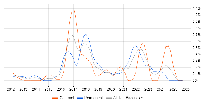 Gradle job vacancy trend in Buckinghamshire