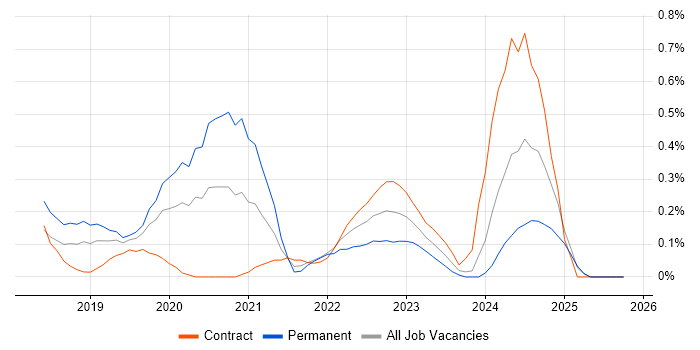 Grafana job vacancy trend in Buckinghamshire