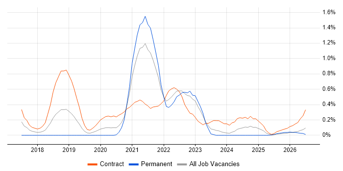 GraphQL job vacancy trend in Buckinghamshire