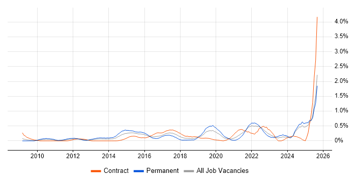 Job vacancy trend for GRC in Buckinghamshire