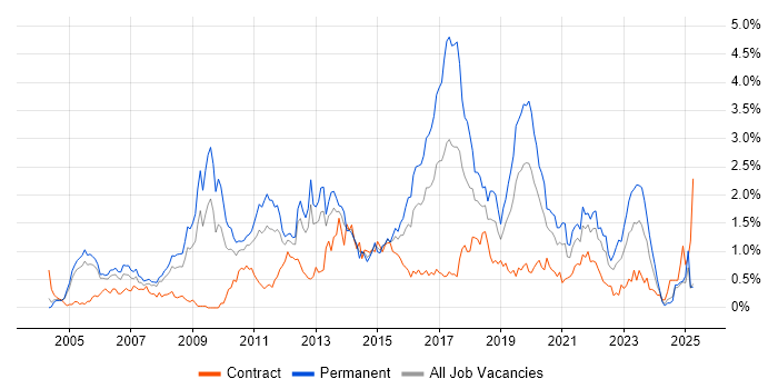 Job vacancy trend for Greenfield Project in Buckinghamshire Job vacancy trend for Greenfield Project in Buckinghamshire