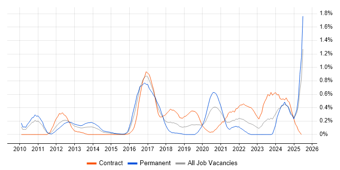 Job vacancy trend for Groovy in Buckinghamshire Job vacancy trend for Groovy in Buckinghamshire