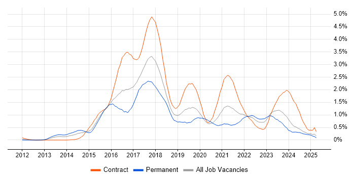 Job vacancy trend for Hadoop in Buckinghamshire