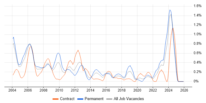 Hardware Engineer job vacancy trend in Buckinghamshire