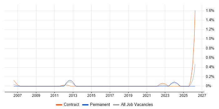 Hardware Technician job vacancy trend in Buckinghamshire