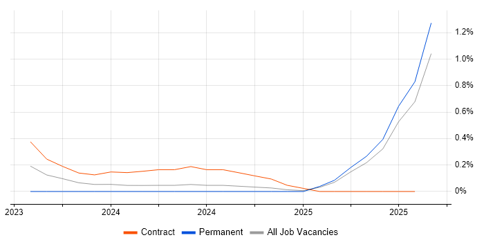 Job vacancy trend for Head of AI in Buckinghamshire