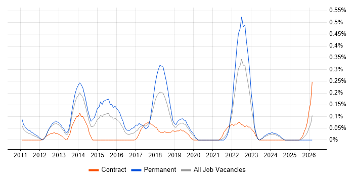 Head of Infrastructure job vacancy trend in Buckinghamshire
