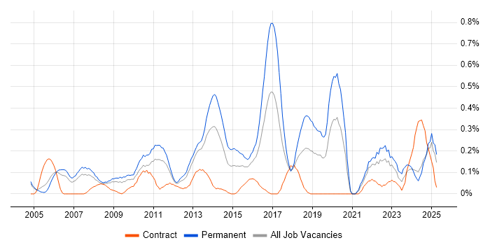 Job vacancy trend for Head of IT in Buckinghamshire Job vacancy trend for Head of IT in Buckinghamshire