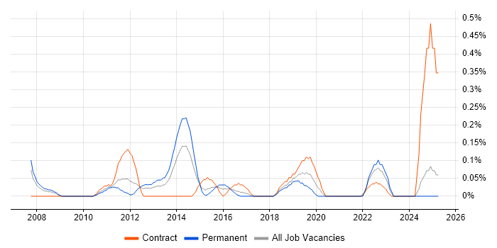 Job vacancy trend for Head of PMO in Buckinghamshire