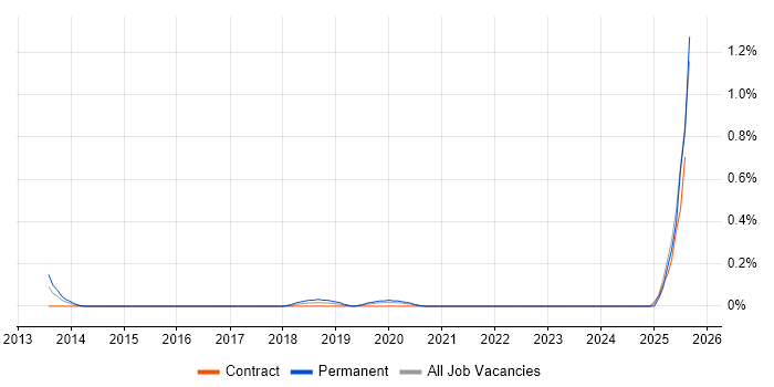 Job vacancy trend for Head of Programme Delivery in Buckinghamshire Job vacancy trend for Head of Programme Delivery in Buckinghamshire