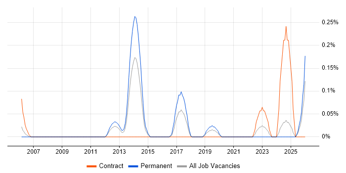 Head of Service Management job vacancy trend in Buckinghamshire