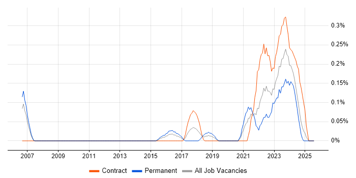 Job vacancy trend for Health Technology in Buckinghamshire